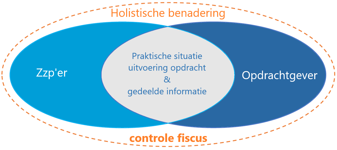 Holistische wetgeving. Wat is dat?