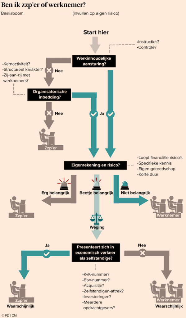ben ik zzper of werknemer doenersconnect